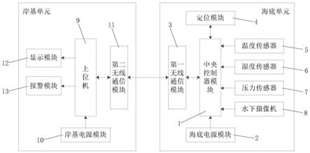 一种用于海底数据中心的监测系统及方法与流程