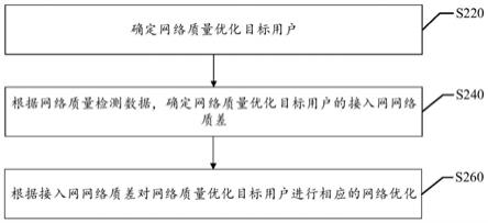 网络质量优化方法及装置、存储介质和电子设备与流程