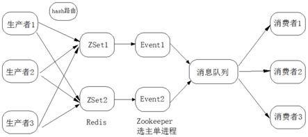 一种基于redis的异步延时队列实现方法与流程