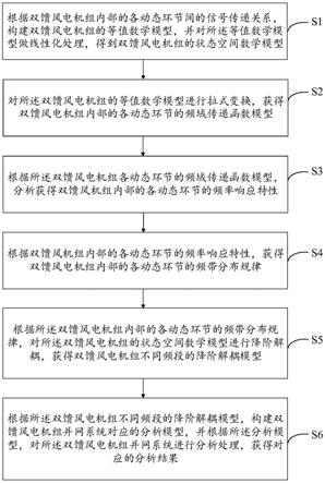 双馈风电机组的降阶解耦分析方法、系统、设备和介质与流程