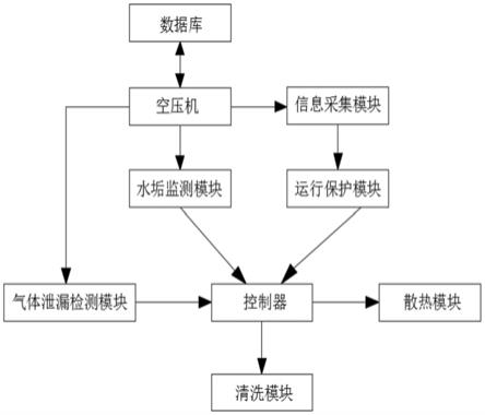 一种智能空压站的运行保护系统的制作方法