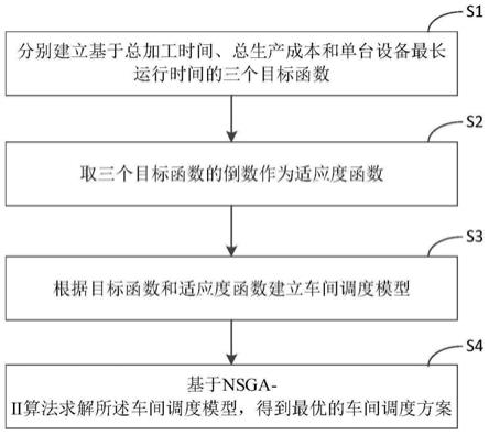 一种基于NSGA-II算法的物联网车间调度方法与流程