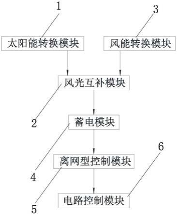 一种风光储互补的风雨操场离网型综合能源系统