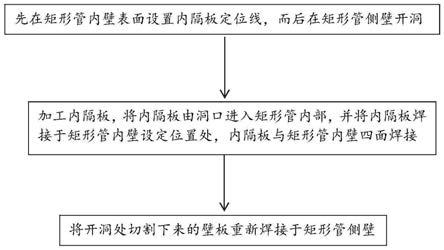 一种成型矩形管可以实现内隔板四面焊接的施工方法与流程