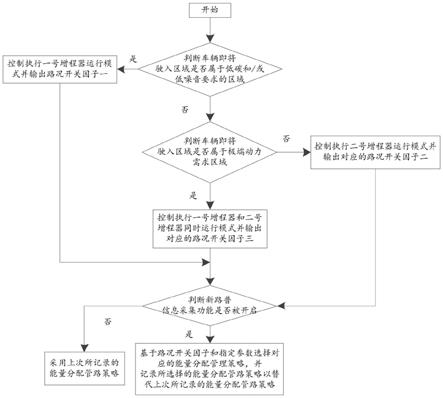 一种汽车能量分配优化方法及组合动力增程式汽车与流程