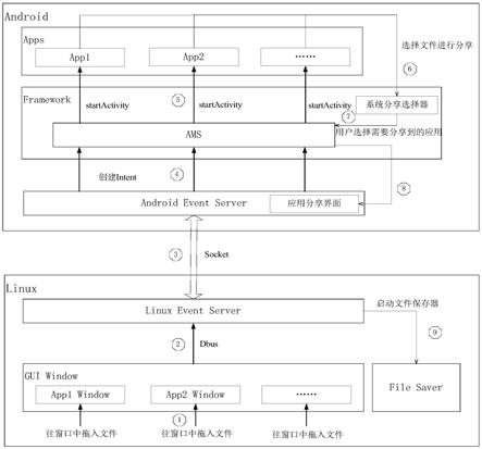 在Linux系统上兼容运行Android应用的文件分享方法与流程