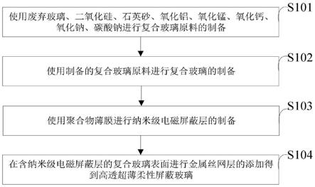 一种高透超薄柔性屏蔽玻璃及其制备方法与流程