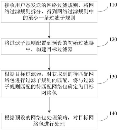 一种网络包的处理方法、装置、电子设备及存储介质与流程