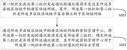 一种基于多层级区块链的跨组织交流方法、设备及介质与流程