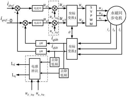 永磁同步电机的电感辨识方法、系统、介质及终端与流程