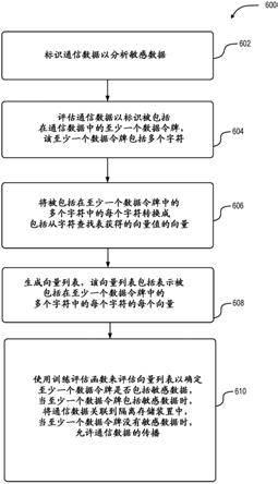 通信数据中的敏感数据检测的制作方法