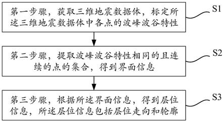 一种基于界面提取的地震资料解释方法和系统与流程