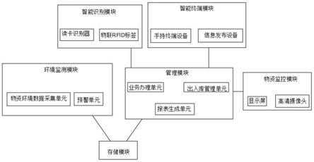 基于物联网的物资管理系统的制作方法