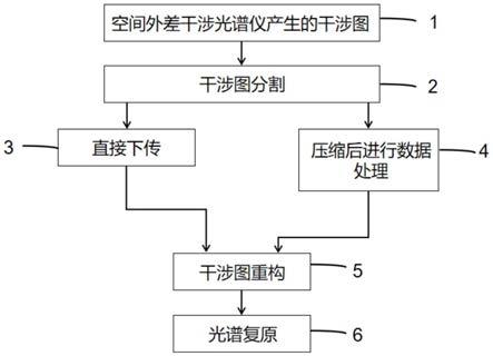 一种空间外差干涉光谱仪图像压缩方法与流程