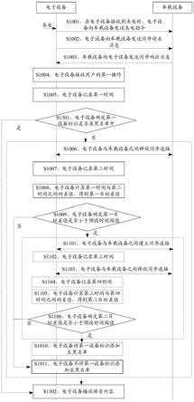 一种通话的控制方法及电子设备与流程