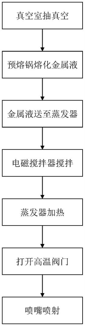 一种利用电磁搅拌器搅拌的涂镀方法及合金真空沉积装置与流程