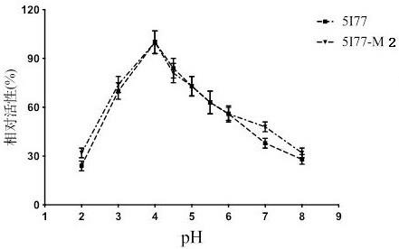 一种提高纤维素酶催化效率的方法及突变体5I77-M2与流程