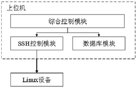 一种基于以太网的Linux操作系统设备标识信息收集装置的制作方法