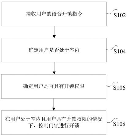 门锁的开锁控制方法、装置、存储介质、处理器及门锁与流程