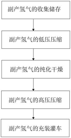 一种副产氢气压缩充装生产工艺的制作方法