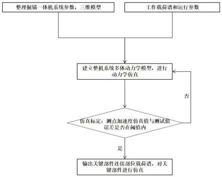 一种掘锚一体机动力学建模及仿真方法与流程