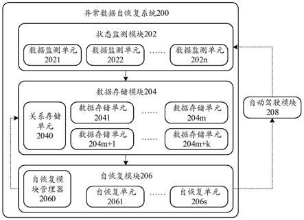 异常数据自恢复方法、系统、电子设备和可读存储介质与流程