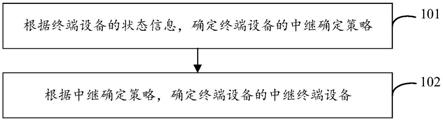 一种中继确定方法及装置与流程