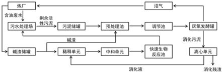 一种碱渣预处理炼厂剩余活性污泥的方法与流程