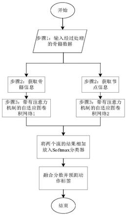 一种基于注意力机制的自适应图卷积网络的动作识别方法与流程