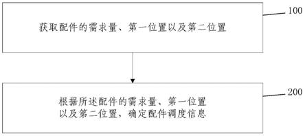 配件调度方法、系统、电子设备及介质与流程