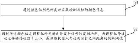 机器人及机器人的测距控制方法、存储介质和设备与流程