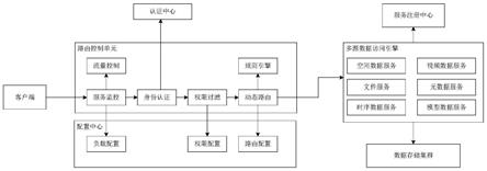 一种服务请求的处理方法、系统及数据网关与流程