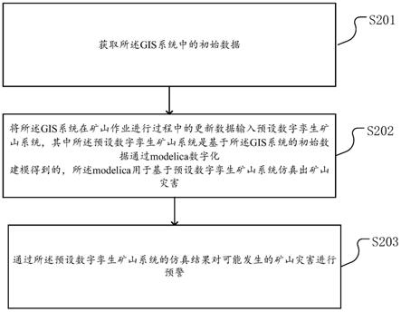 矿山灾害预警方法以及装置、存储介质、电子装置与流程