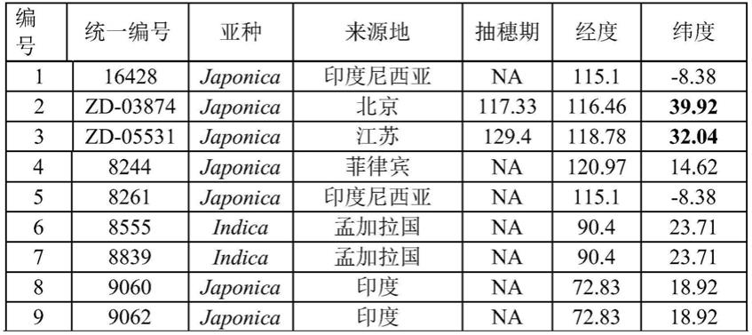 长日照抑制基因变异在培育栽培稻中的应用