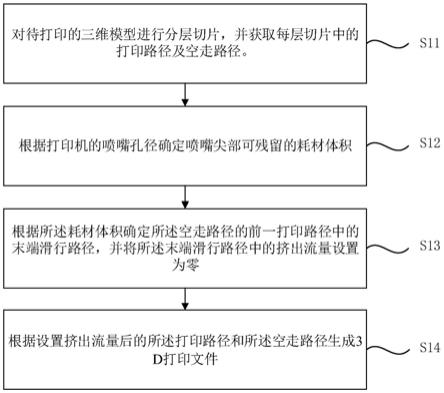 一种3D打印文件生成方法、装置、计算机设备及存储介质与流程