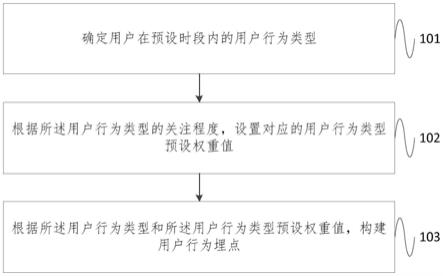 一种用户行为埋点构建方法及系统与流程