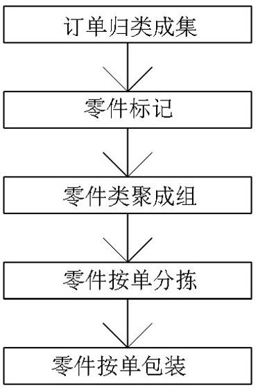 一种个性化定制家具的订单分组加工方法