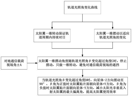 非太阳同步轨道通信卫星单轴太阳翼驱动方法及系统与流程