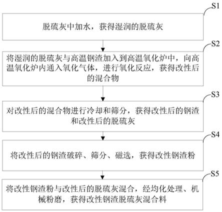 一种改性钢渣脱硫灰混合料及其制备方法及胶凝材料与流程