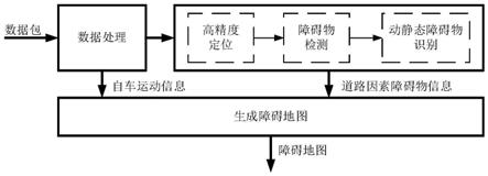 一种基于云计算的障碍地图的创建方法与流程