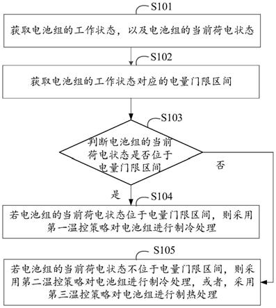 一种电池温度控制方法、装置、设备及介质与流程