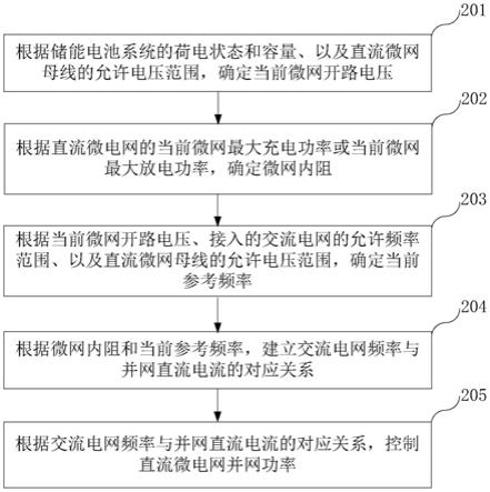 基于直流微电网功率特征参数的分布式并网功率控制方法