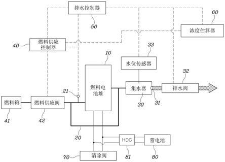 用于燃料电池的冷凝水排水控制系统和方法与流程