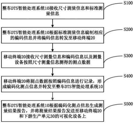 一种尺寸测量数据可视化方法及系统与流程