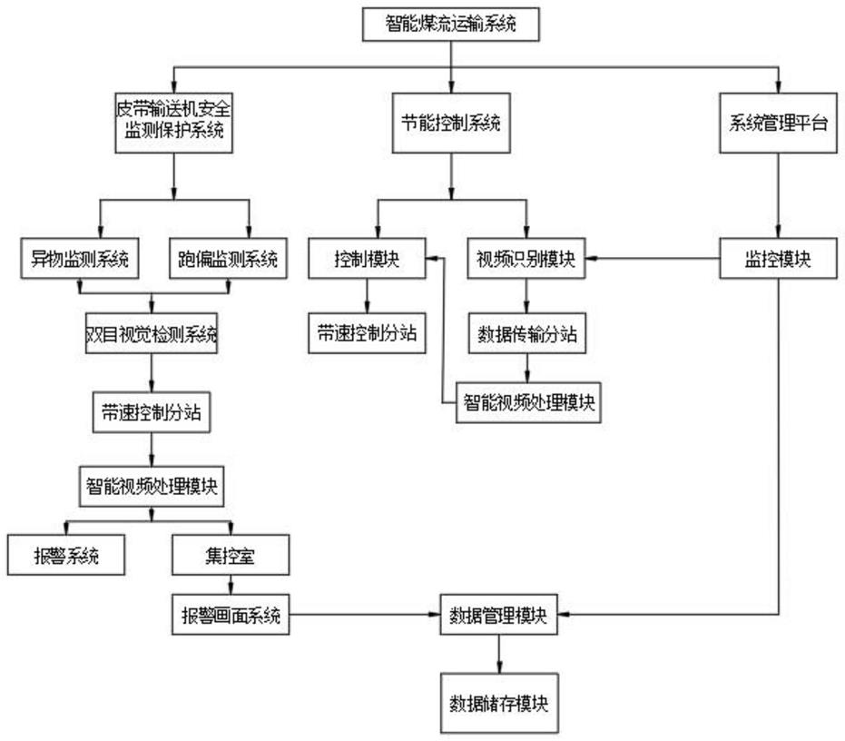 一种煤流运输智能调速、异物识别系统的制作方法