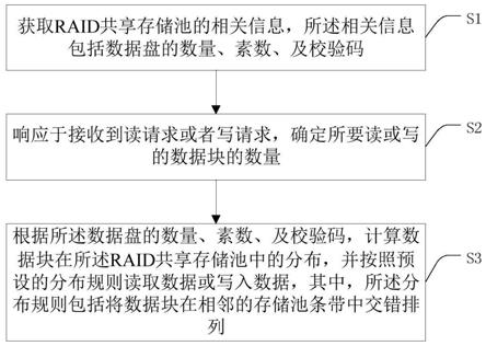 国产平台的数据读写优化方法、装置、计算机及存储介质与流程