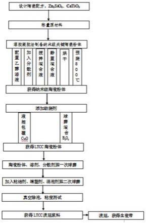 一种低温共烧纳米陶瓷材料和生瓷带及制备方法与流程