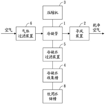 免加水式饮用水制造系统及方法与流程