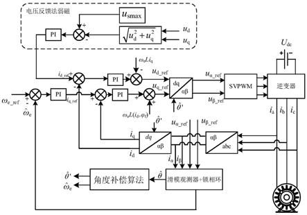 一种永磁同步电机无位置传感器控制转子位置角补偿方法与流程
