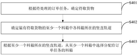 料箱分配方法、装置、服务器、存储介质和仓储系统与流程